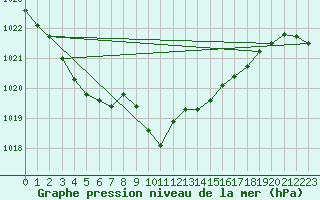 Courbe de la pression atmosphrique pour Vaduz