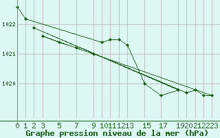 Courbe de la pression atmosphrique pour Mont-Rigi (Be)