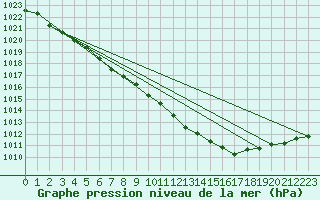 Courbe de la pression atmosphrique pour De Bilt (PB)