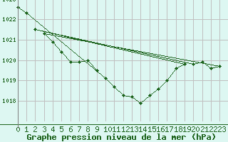 Courbe de la pression atmosphrique pour Lesko