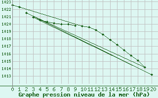 Courbe de la pression atmosphrique pour Inari Seitalaassa