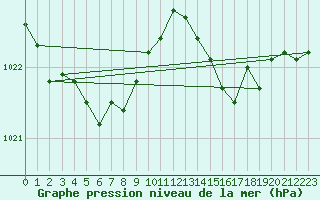 Courbe de la pression atmosphrique pour Guret (23)
