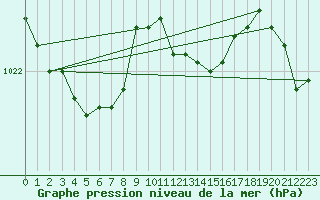 Courbe de la pression atmosphrique pour Langres (52) 