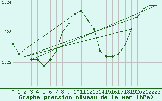 Courbe de la pression atmosphrique pour Gibraltar (UK)