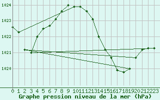 Courbe de la pression atmosphrique pour Thoiras (30)