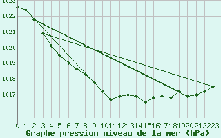 Courbe de la pression atmosphrique pour Pointe de Chassiron (17)