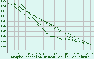 Courbe de la pression atmosphrique pour Usti Nad Orlici