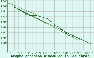 Courbe de la pression atmosphrique pour Ulkokalla