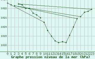 Courbe de la pression atmosphrique pour Aigle (Sw)