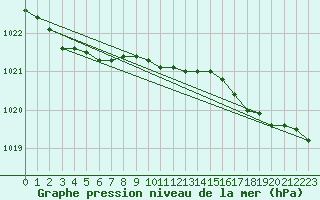 Courbe de la pression atmosphrique pour la bouée 62104