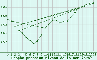 Courbe de la pression atmosphrique pour Lanvoc (29)