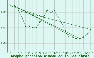 Courbe de la pression atmosphrique pour Ile du Levant (83)