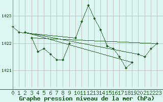 Courbe de la pression atmosphrique pour Marignane (13)