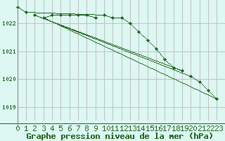 Courbe de la pression atmosphrique pour Hoogeveen Aws