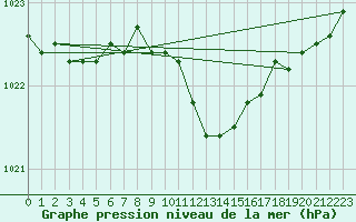 Courbe de la pression atmosphrique pour Gera-Leumnitz