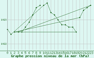 Courbe de la pression atmosphrique pour Uccle