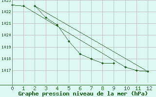 Courbe de la pression atmosphrique pour Hovden-Lundane