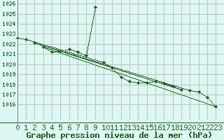 Courbe de la pression atmosphrique pour Valjevo
