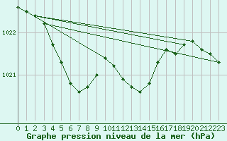 Courbe de la pression atmosphrique pour Sint Katelijne-waver (Be)