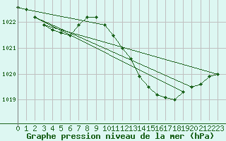 Courbe de la pression atmosphrique pour Thoiras (30)