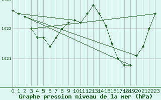 Courbe de la pression atmosphrique pour Saint-Girons (09)