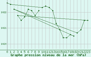 Courbe de la pression atmosphrique pour Laval (53)