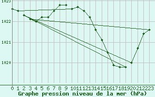 Courbe de la pression atmosphrique pour Hohrod (68)