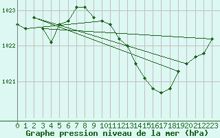 Courbe de la pression atmosphrique pour Bouveret