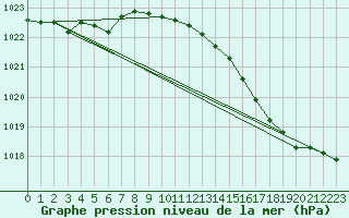 Courbe de la pression atmosphrique pour L