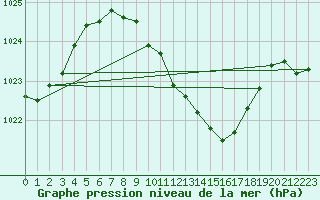 Courbe de la pression atmosphrique pour Harburg