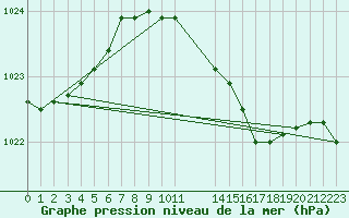 Courbe de la pression atmosphrique pour Manston (UK)