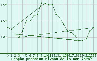 Courbe de la pression atmosphrique pour Rochegude (26)