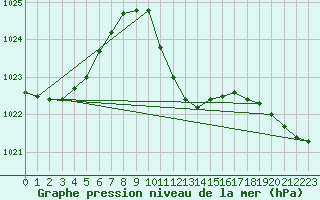 Courbe de la pression atmosphrique pour Zimnicea