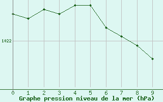 Courbe de la pression atmosphrique pour Nordkoster