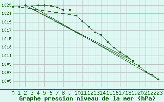 Courbe de la pression atmosphrique pour Arjeplog