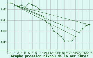 Courbe de la pression atmosphrique pour Laerdal-Tonjum