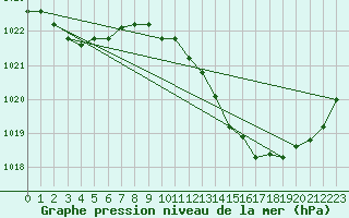 Courbe de la pression atmosphrique pour Paray-le-Monial - St-Yan (71)