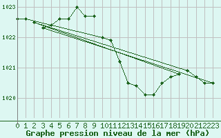 Courbe de la pression atmosphrique pour Payerne (Sw)