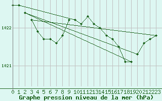 Courbe de la pression atmosphrique pour Le Touquet (62)