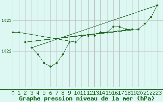 Courbe de la pression atmosphrique pour Ile d