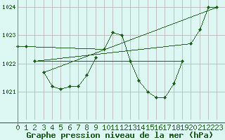 Courbe de la pression atmosphrique pour Saint-Clment-de-Rivire (34)