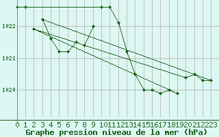 Courbe de la pression atmosphrique pour Pomrols (34)