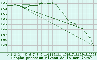 Courbe de la pression atmosphrique pour Ploeren (56)