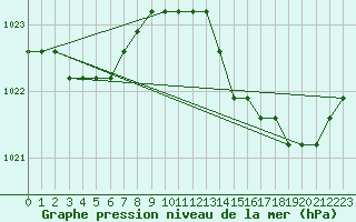 Courbe de la pression atmosphrique pour Dolembreux (Be)