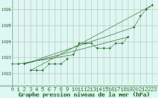 Courbe de la pression atmosphrique pour Nostang (56)