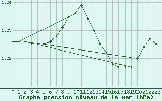 Courbe de la pression atmosphrique pour Montauban (82)