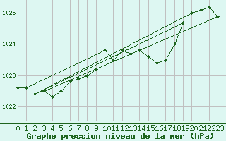 Courbe de la pression atmosphrique pour Ahaus