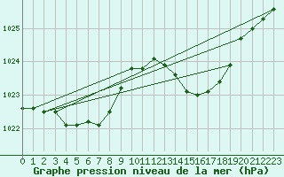 Courbe de la pression atmosphrique pour Bordeaux (33)