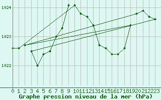 Courbe de la pression atmosphrique pour Saint-Laurent-du-Pont (38)