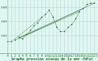 Courbe de la pression atmosphrique pour Rochegude (26)